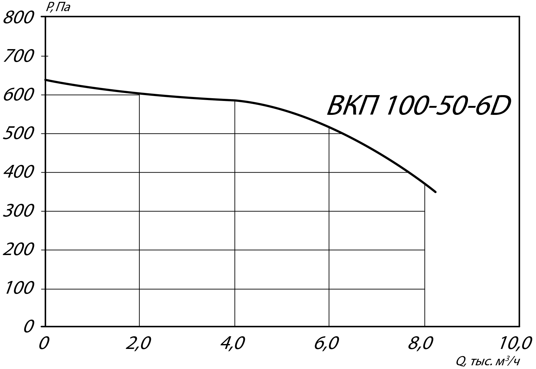 Аэродинамические характеристики канального вентилятора ВКП-Ш 100-50